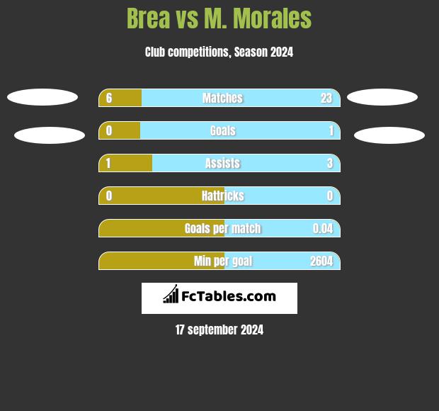 Brea vs M. Morales h2h player stats