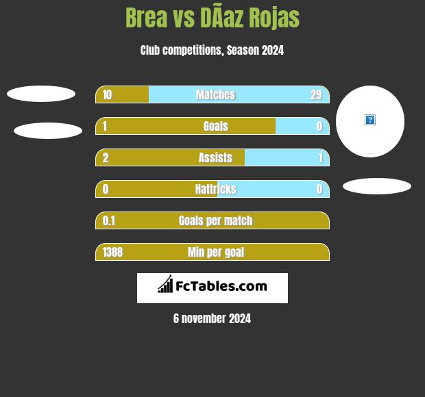 Brea vs DÃ­az Rojas h2h player stats