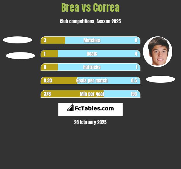 Brea vs Correa h2h player stats