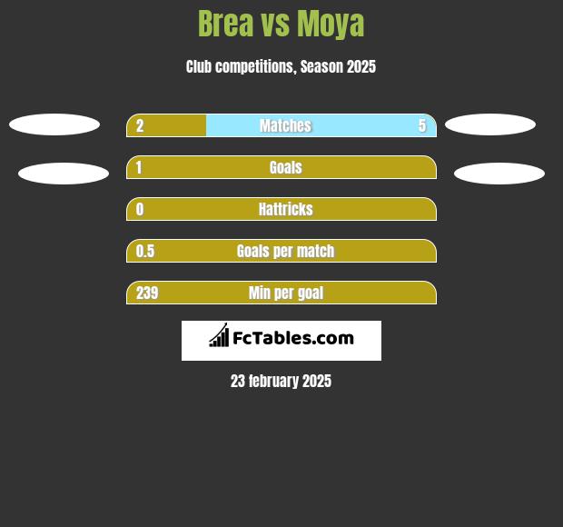 Brea vs Moya h2h player stats