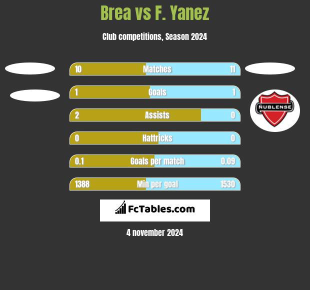 Brea vs F. Yanez h2h player stats