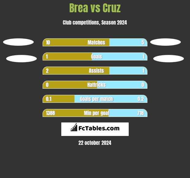 Brea vs Cruz h2h player stats