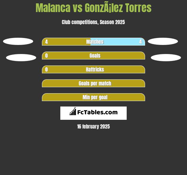 Malanca vs GonzÃ¡lez Torres h2h player stats