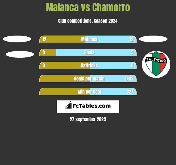 Malanca vs Chamorro h2h player stats