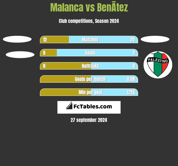 Malanca vs BenÃ­tez h2h player stats