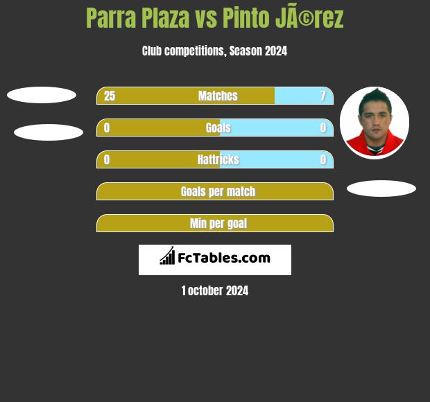 Parra Plaza vs Pinto JÃ©rez h2h player stats