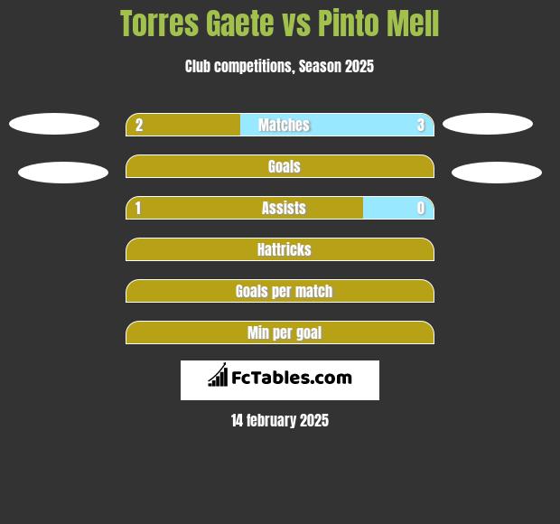 Torres Gaete vs Pinto Mell h2h player stats