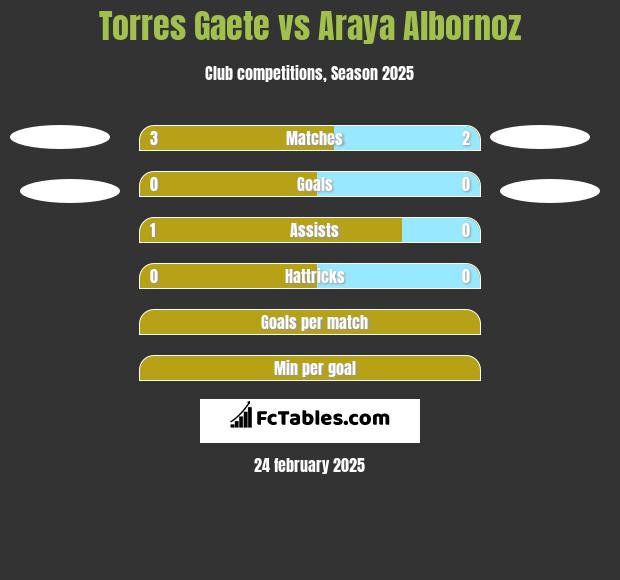 Torres Gaete vs Araya Albornoz h2h player stats