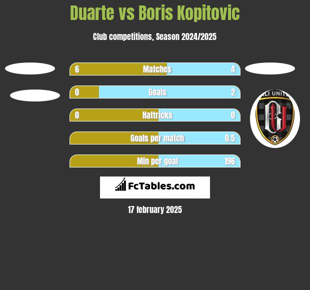 Duarte vs Boris Kopitovic h2h player stats