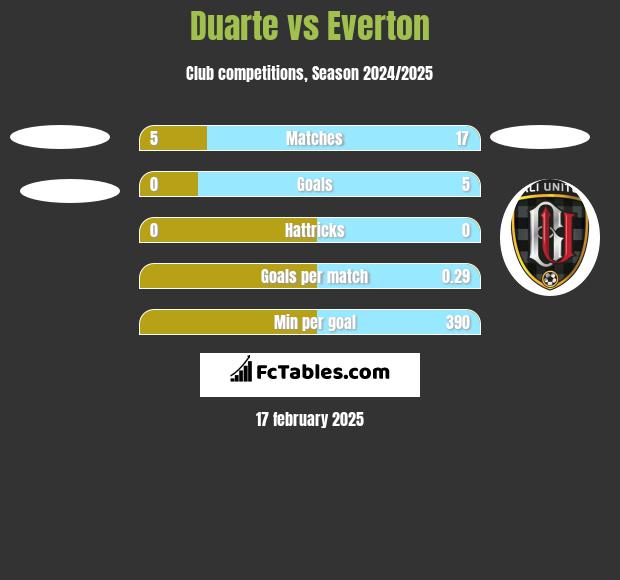 Duarte vs Everton h2h player stats