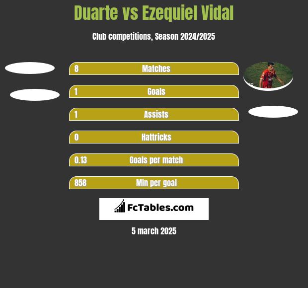 Duarte vs Ezequiel Vidal h2h player stats