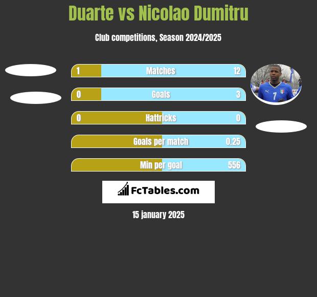 Duarte vs Nicolao Dumitru h2h player stats