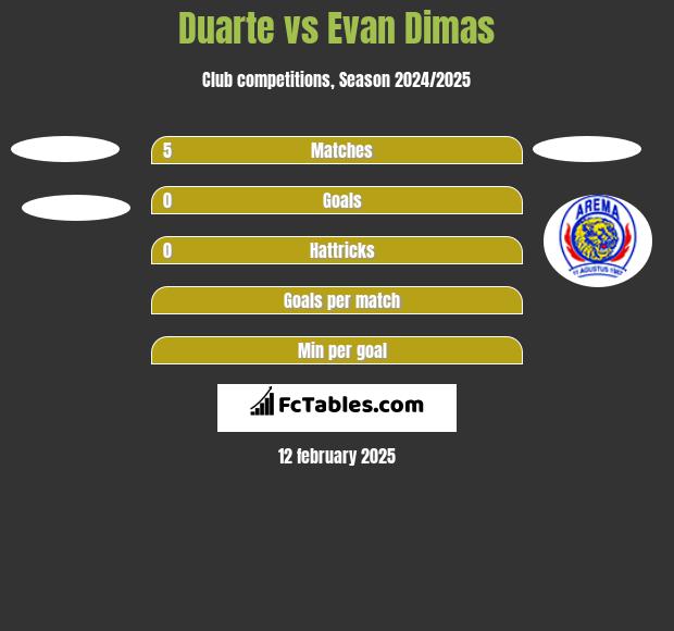 Duarte vs Evan Dimas h2h player stats