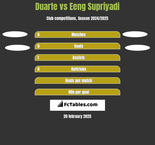 Duarte vs Eeng Supriyadi h2h player stats