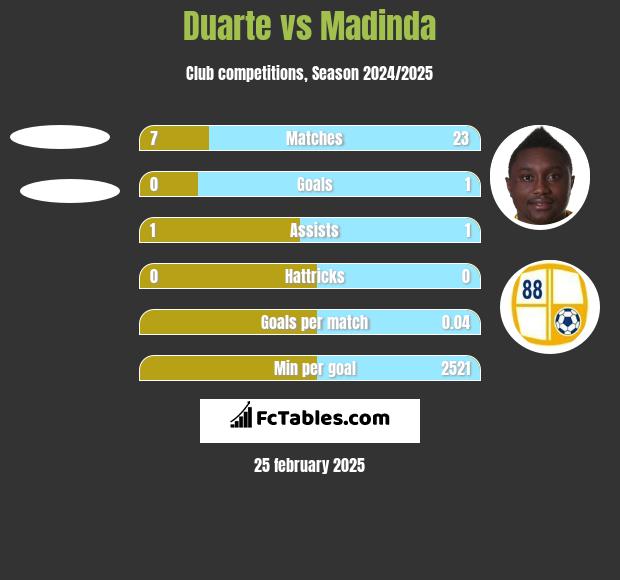 Duarte vs Madinda h2h player stats