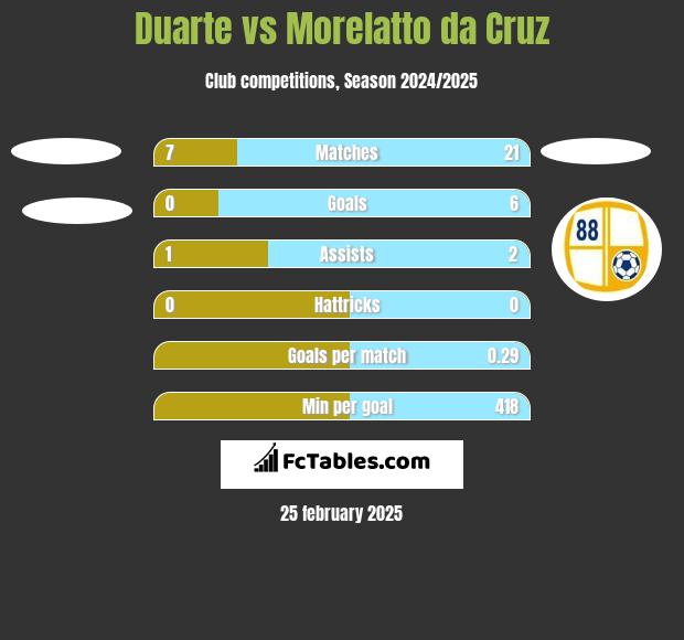 Duarte vs Morelatto da Cruz h2h player stats