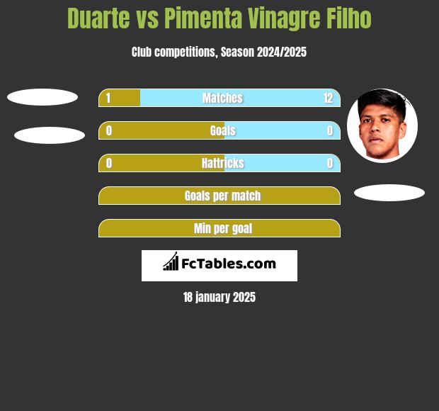 Duarte vs Pimenta Vinagre Filho h2h player stats