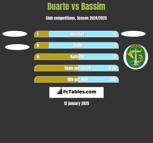 Duarte vs Bassim h2h player stats