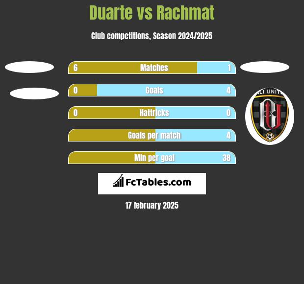 Duarte vs Rachmat h2h player stats