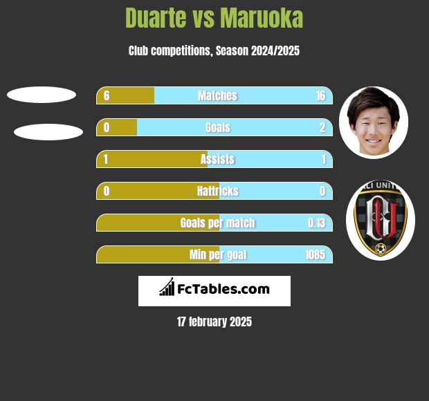 Duarte vs Maruoka h2h player stats