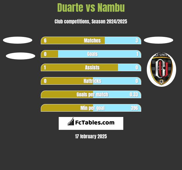 Duarte vs Nambu h2h player stats