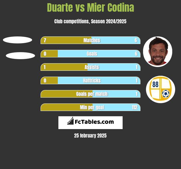 Duarte vs Mier Codina h2h player stats