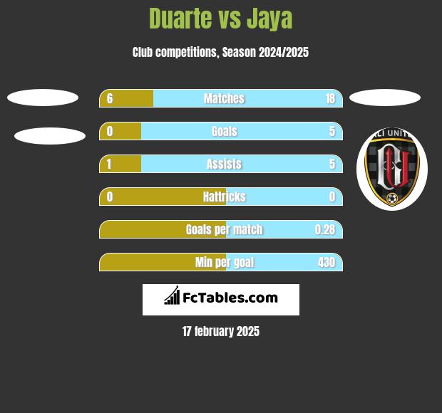 Duarte vs Jaya h2h player stats