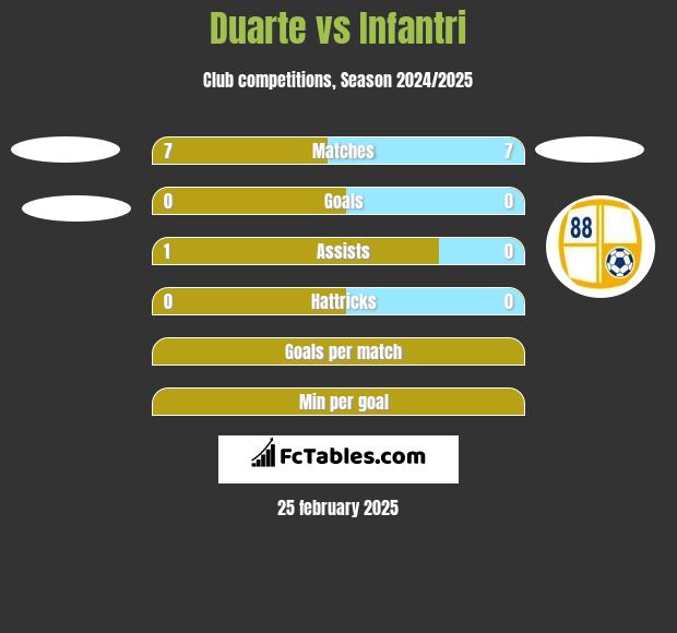 Duarte vs Infantri h2h player stats