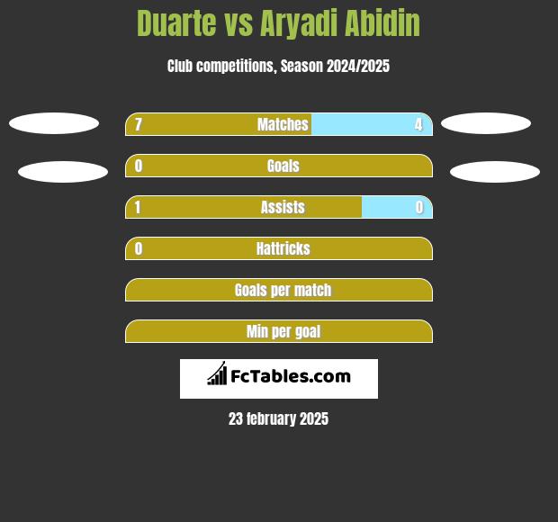 Duarte vs Aryadi Abidin h2h player stats