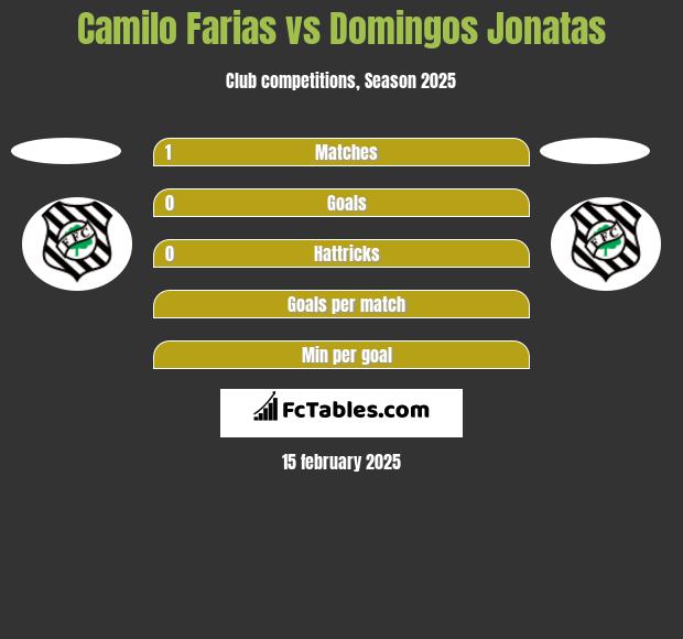 Camilo Farias vs Domingos Jonatas h2h player stats