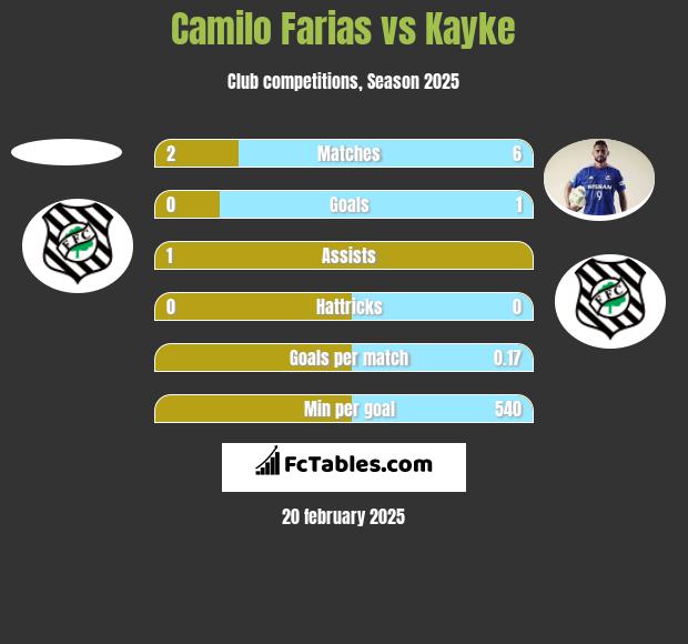 Camilo Farias vs Kayke h2h player stats