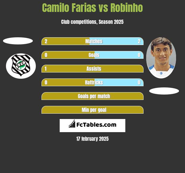 Camilo Farias vs Robinho h2h player stats