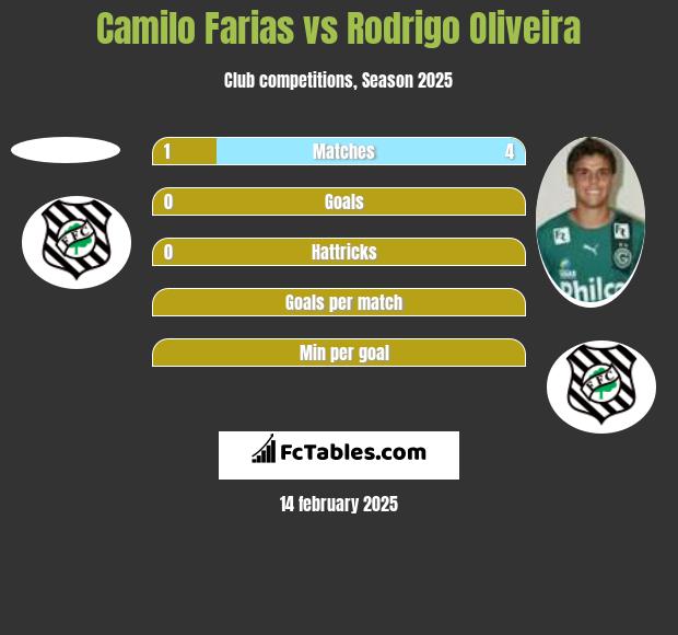 Camilo Farias vs Rodrigo Oliveira h2h player stats