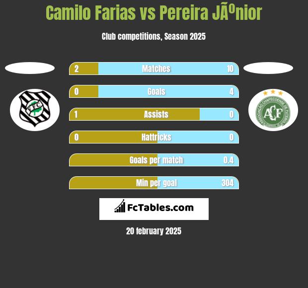 Camilo Farias vs Pereira JÃºnior h2h player stats