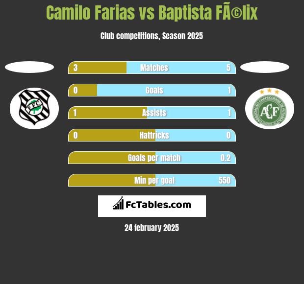 Camilo Farias vs Baptista FÃ©lix h2h player stats