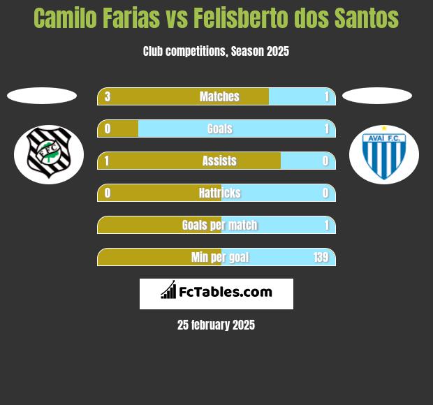 Camilo Farias vs Felisberto dos Santos h2h player stats