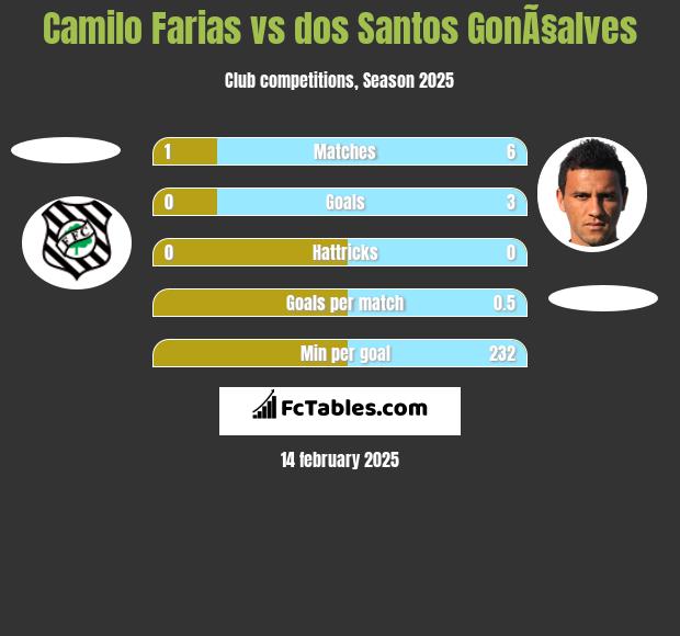 Camilo Farias vs dos Santos GonÃ§alves h2h player stats