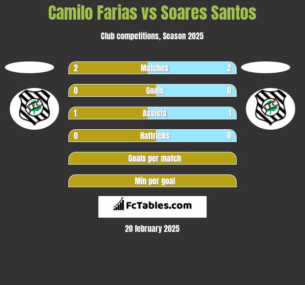 Camilo Farias vs Soares Santos h2h player stats