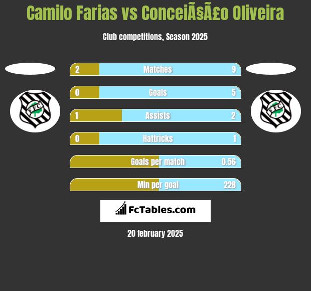 Camilo Farias vs ConceiÃ§Ã£o Oliveira h2h player stats