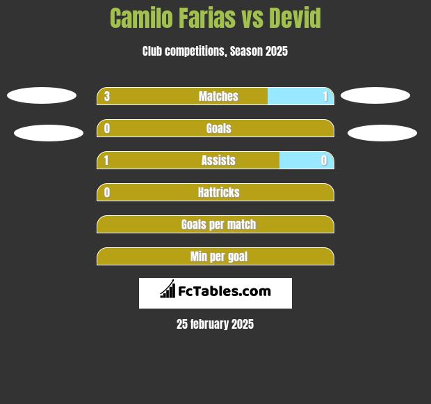 Camilo Farias vs Devid h2h player stats