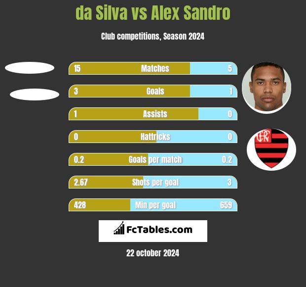 da Silva vs Alex Sandro h2h player stats