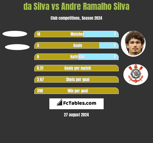 da Silva vs Andre Silva h2h player stats