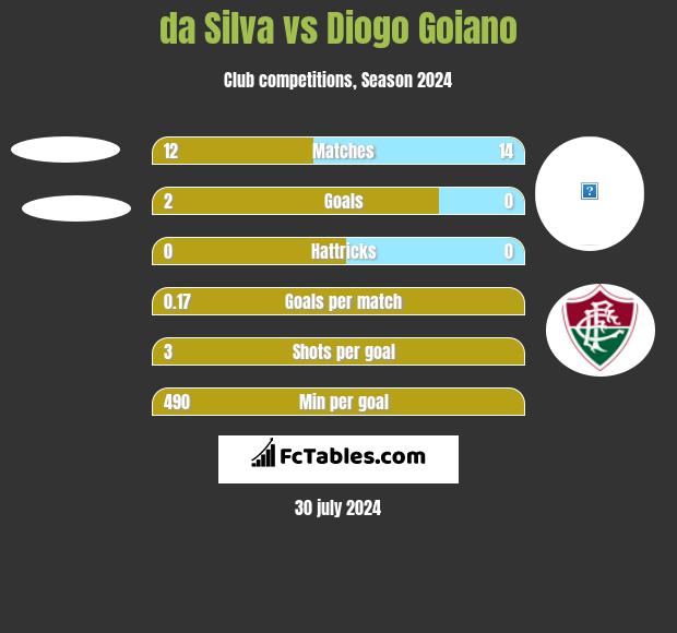 da Silva vs Diogo Goiano h2h player stats