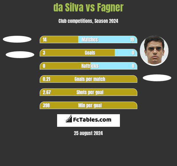 da Silva vs Fagner h2h player stats