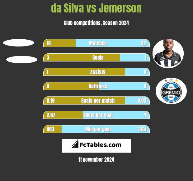 da Silva vs Jemerson h2h player stats