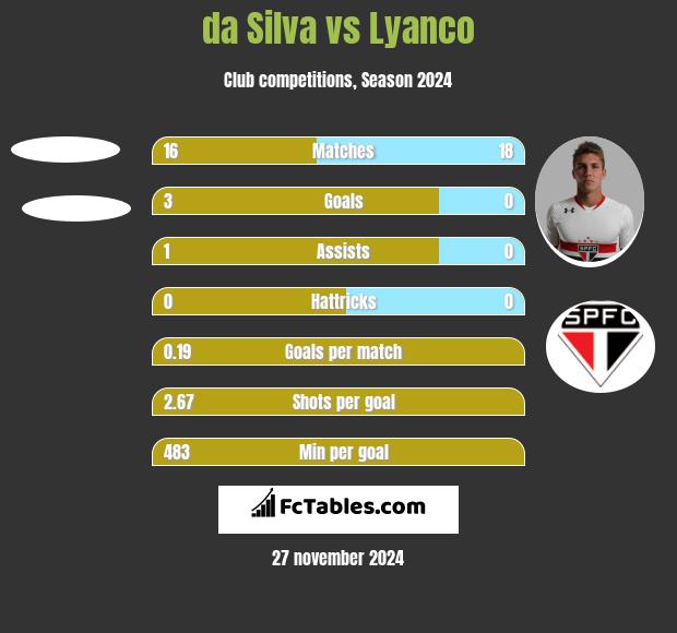 da Silva vs Lyanco h2h player stats