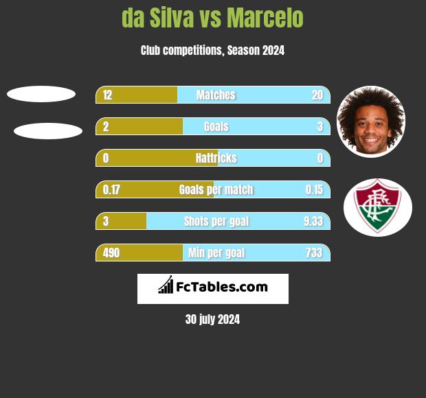 da Silva vs Marcelo h2h player stats