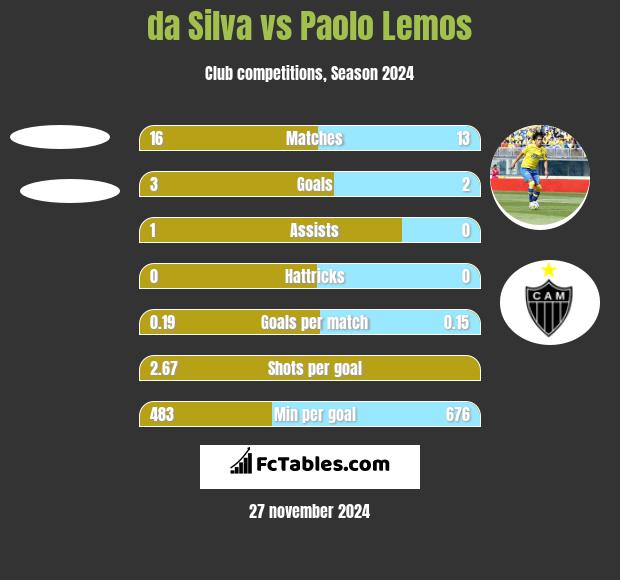 da Silva vs Paolo Lemos h2h player stats