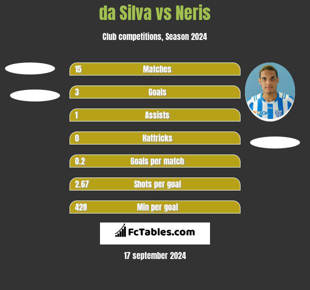 da Silva vs Neris h2h player stats