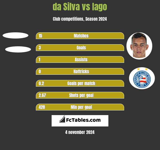 da Silva vs Iago h2h player stats